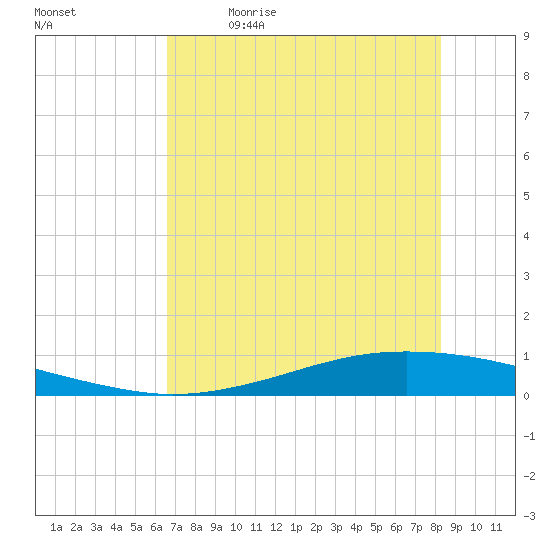 Whites Point tide chart for Tuesday, May 23, 2023