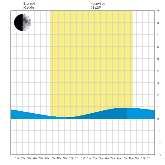 Whites Point tide chart for Saturday, May 27, 2023