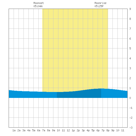 Whites Point tide chart for Tuesday, May 2, 2023
