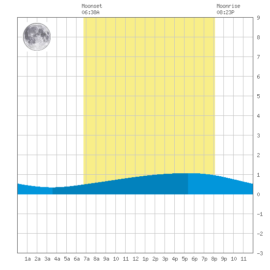 Whites Point tide chart for Friday, May 5, 2023