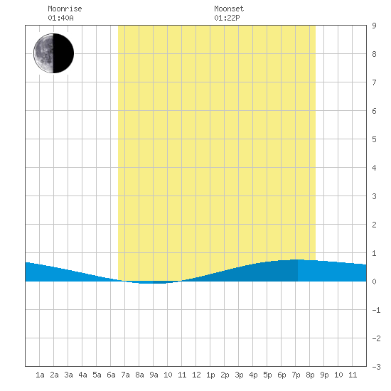 Whites Point tide chart for Saturday, June 10, 2023