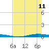 Whites Point tide chart for Sunday, June 11, 2023