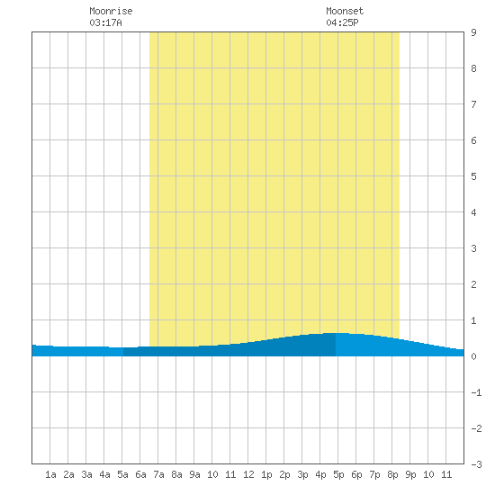 Whites Point tide chart for Tuesday, June 13, 2023