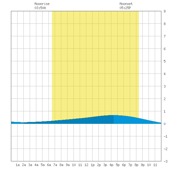 Whites Point tide chart for Wednesday, June 14, 2023