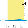 Whites Point tide chart for Wednesday, June 14, 2023
