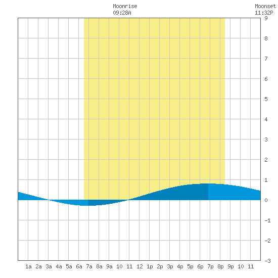 Whites Point tide chart for Wednesday, June 21, 2023