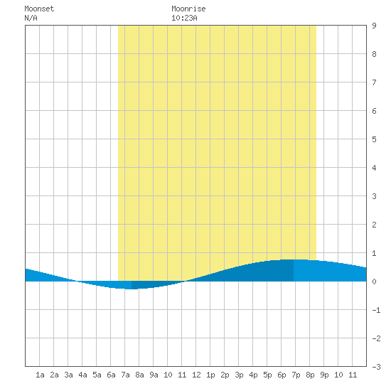 Whites Point tide chart for Thursday, June 22, 2023