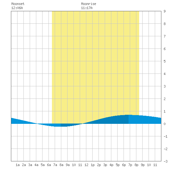 Whites Point tide chart for Friday, June 23, 2023