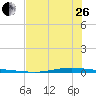 Whites Point tide chart for Monday, June 26, 2023