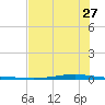 Whites Point tide chart for Tuesday, June 27, 2023