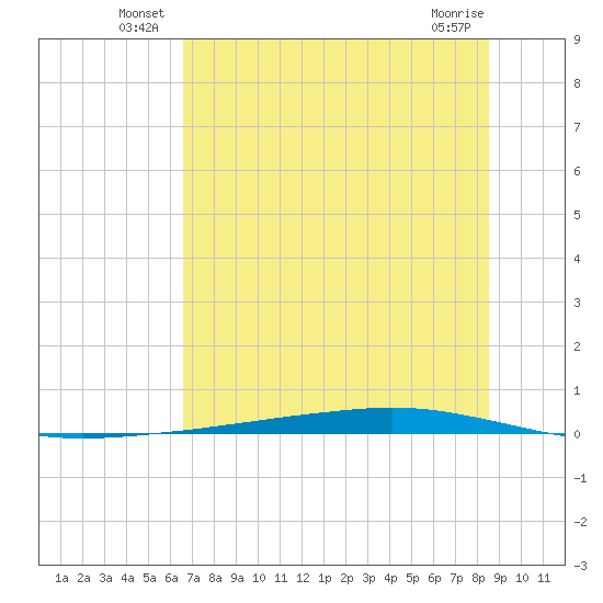 Whites Point tide chart for Friday, June 30, 2023