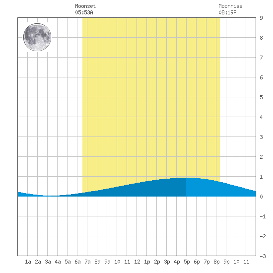Whites Point tide chart for Saturday, June 3, 2023