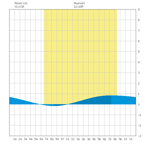 Whites Point tide chart for Friday, June 9, 2023