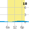 Whites Point tide chart for Monday, July 10, 2023
