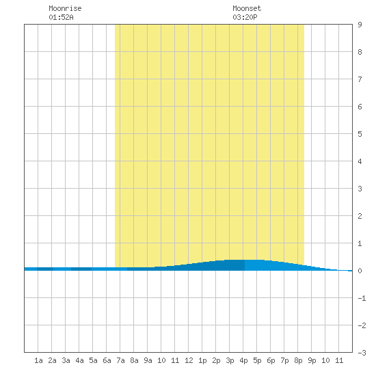 Whites Point tide chart for Tuesday, July 11, 2023