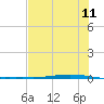 Whites Point tide chart for Tuesday, July 11, 2023