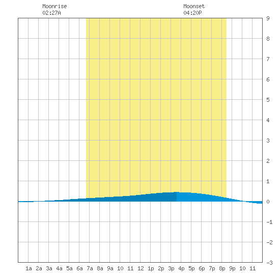 Whites Point tide chart for Wednesday, July 12, 2023