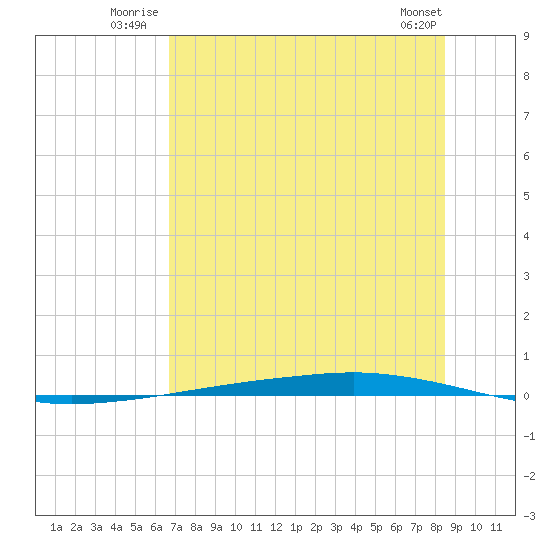 Whites Point tide chart for Friday, July 14, 2023