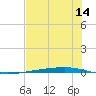 Whites Point tide chart for Friday, July 14, 2023