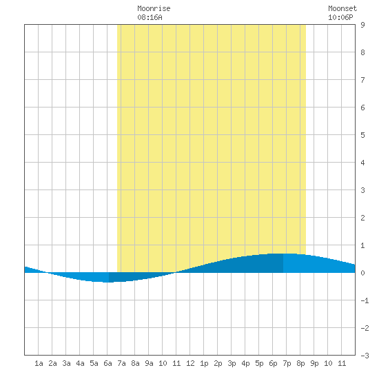 Whites Point tide chart for Wednesday, July 19, 2023