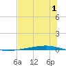 Whites Point tide chart for Saturday, July 1, 2023