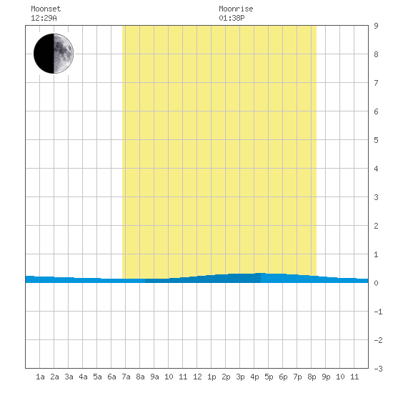 Whites Point tide chart for Tuesday, July 25, 2023