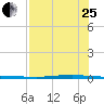Whites Point tide chart for Tuesday, July 25, 2023