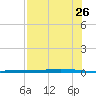 Whites Point tide chart for Wednesday, July 26, 2023