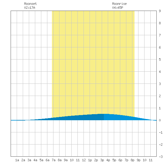 Whites Point tide chart for Friday, July 28, 2023