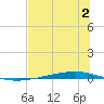 Whites Point tide chart for Sunday, July 2, 2023