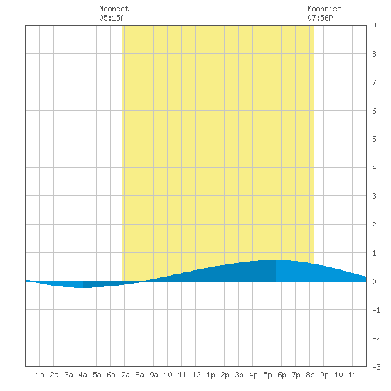 Whites Point tide chart for Monday, July 31, 2023