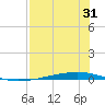 Whites Point tide chart for Monday, July 31, 2023