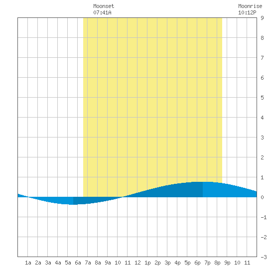 Whites Point tide chart for Tuesday, July 4, 2023