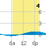 Whites Point tide chart for Tuesday, July 4, 2023