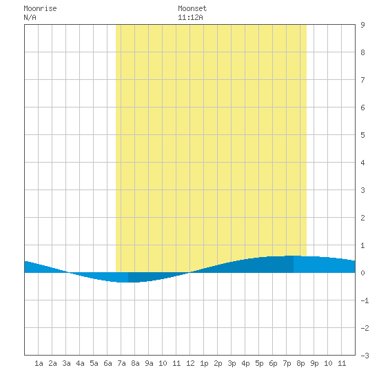 Whites Point tide chart for Friday, July 7, 2023
