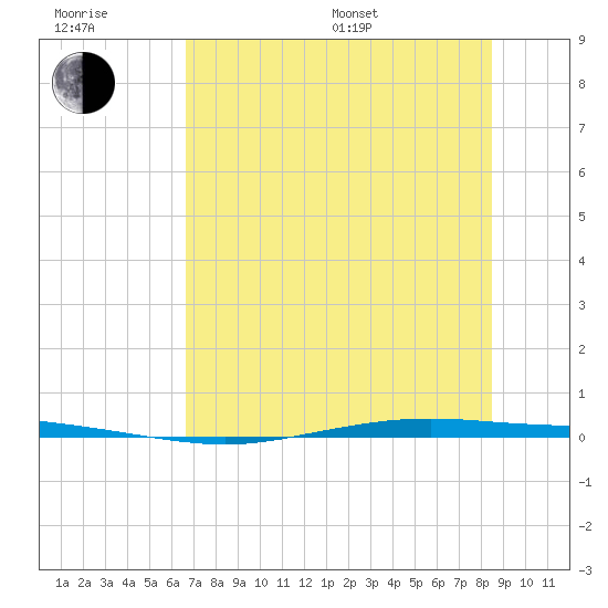 Whites Point tide chart for Sunday, July 9, 2023