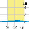 Whites Point tide chart for Thursday, August 10, 2023
