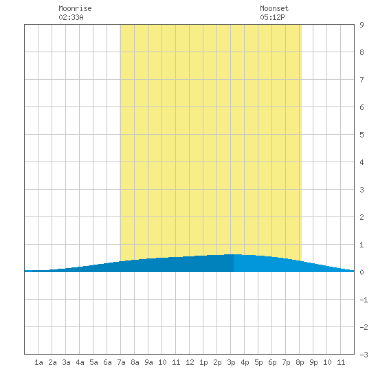 Whites Point tide chart for Friday, August 11, 2023