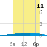 Whites Point tide chart for Friday, August 11, 2023