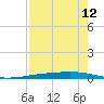 Whites Point tide chart for Saturday, August 12, 2023