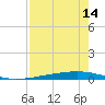Whites Point tide chart for Monday, August 14, 2023