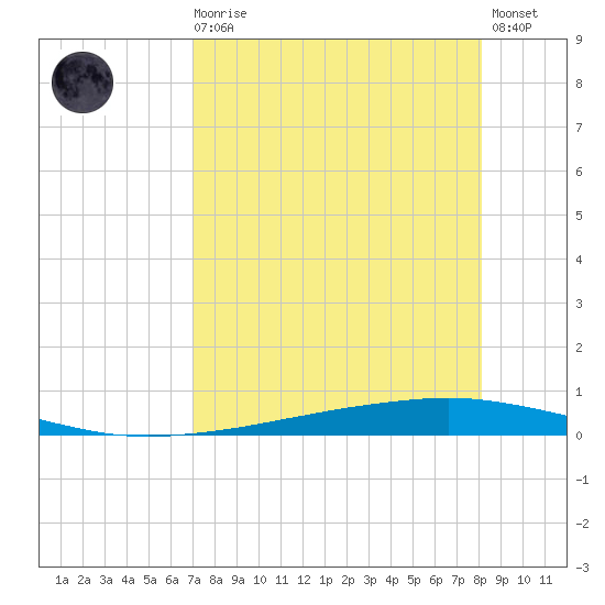 Whites Point tide chart for Wednesday, August 16, 2023