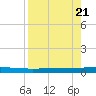 Whites Point tide chart for Monday, August 21, 2023