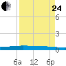 Whites Point tide chart for Thursday, August 24, 2023