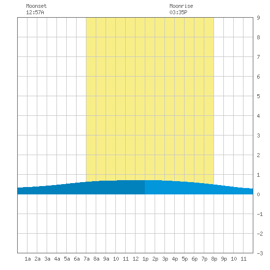 Whites Point tide chart for Friday, August 25, 2023