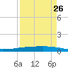 Whites Point tide chart for Saturday, August 26, 2023
