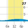 Whites Point tide chart for Sunday, August 27, 2023