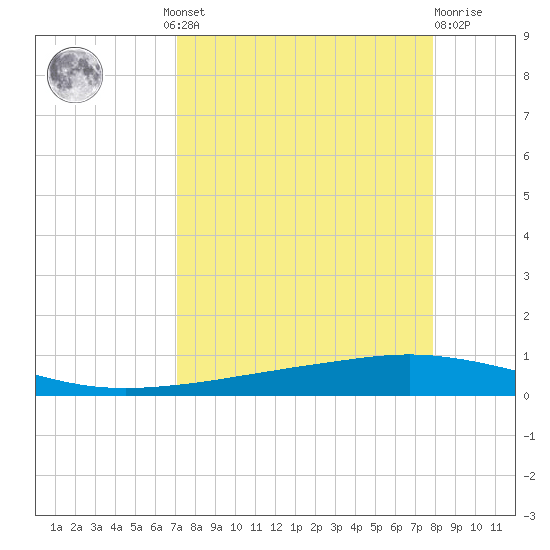 Whites Point tide chart for Wednesday, August 30, 2023