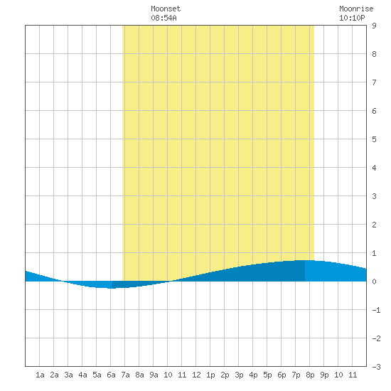 Whites Point tide chart for Thursday, August 3, 2023