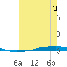 Whites Point tide chart for Thursday, August 3, 2023